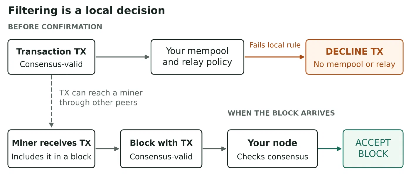 Transaction TX is refused by the local relay and mempool policy. It reaches a miner through another path. The same node later validates a block containing TX under Bitcoin consensus and accepts it.