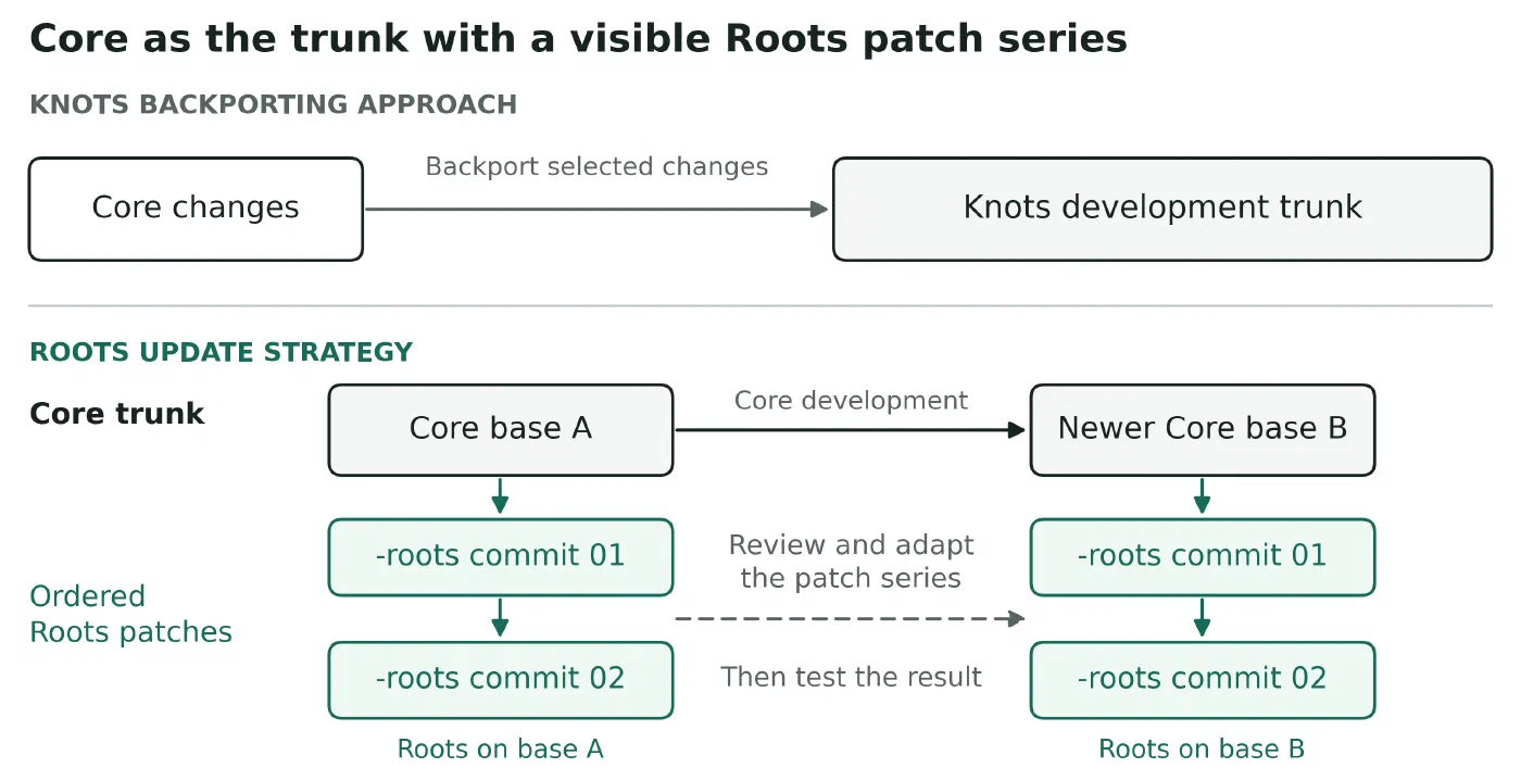 Knots backporting brings selected Core changes into its own trunk. In the planned Roots strategy, a Core base is followed by ordered Roots commits. Moving to a newer Core base requires reviewing and adapting the patch series and testing the result. These are software commits, not blocks.
