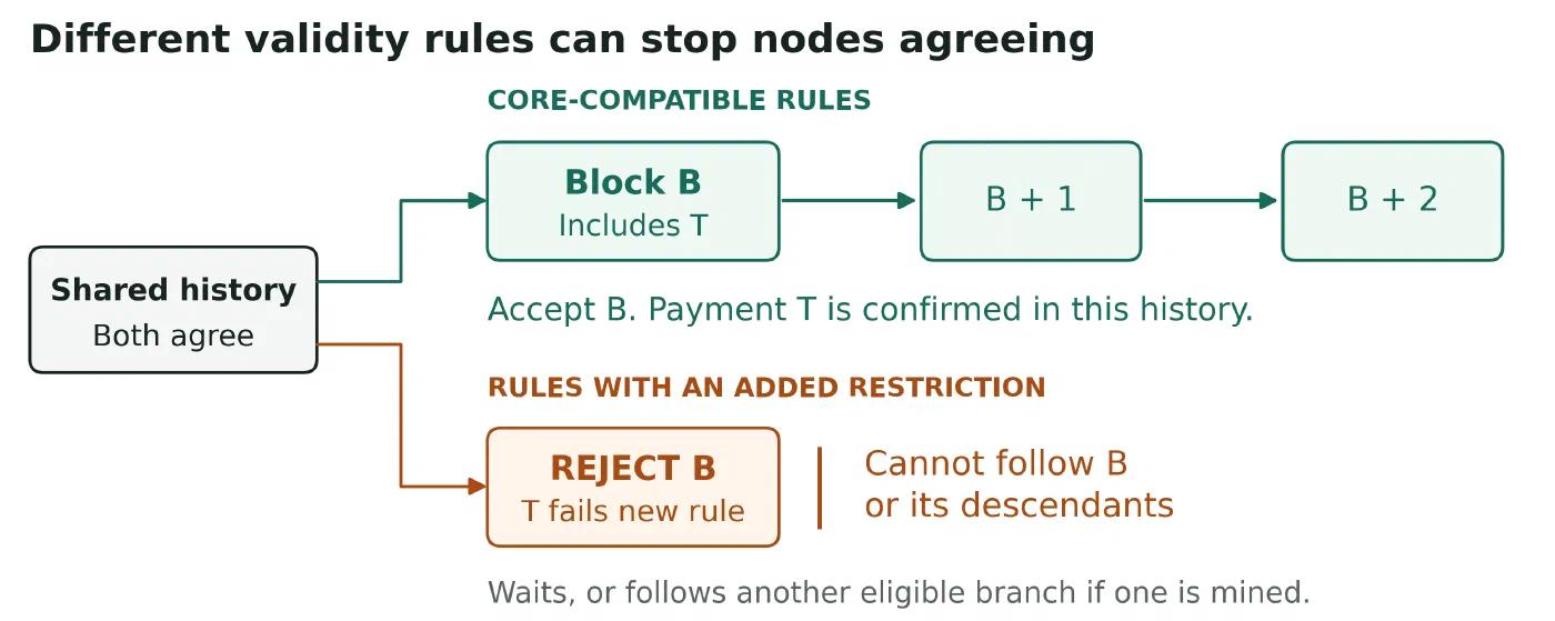 After a shared history, Core-compatible nodes accept block B containing payment T. A node enforcing an added restriction rejects B and cannot follow its descendants. It may wait or follow an eligible alternative if miners build one.